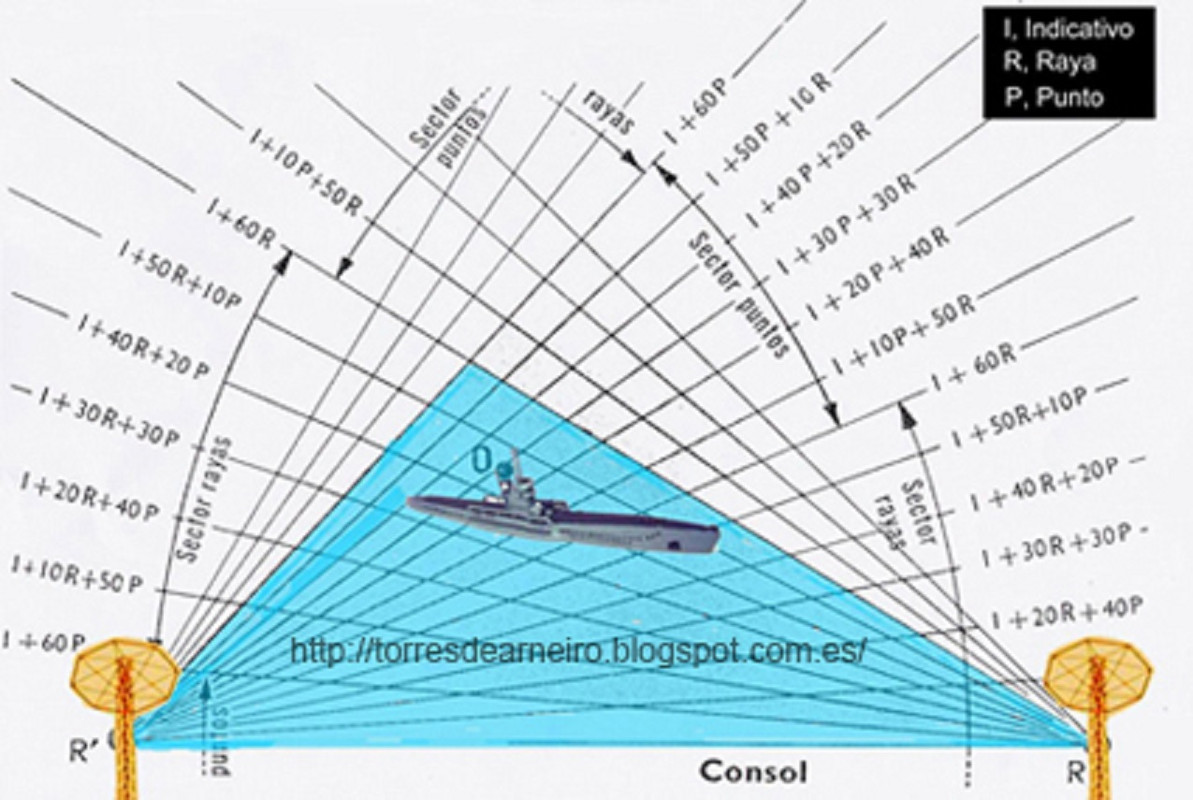 Diagrama de funcionamiento del sistema de señales Morse en el Sonne Consol