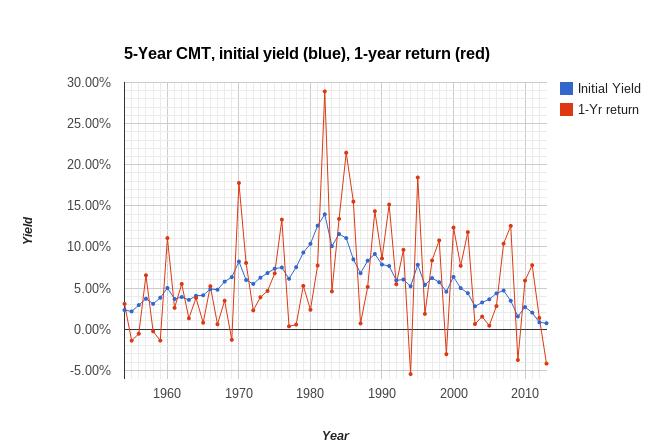 Initial yield and subsequent N-year return - Bogleheads.org