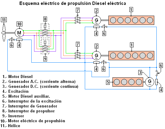 Sistema eléctrico del motor diesel
