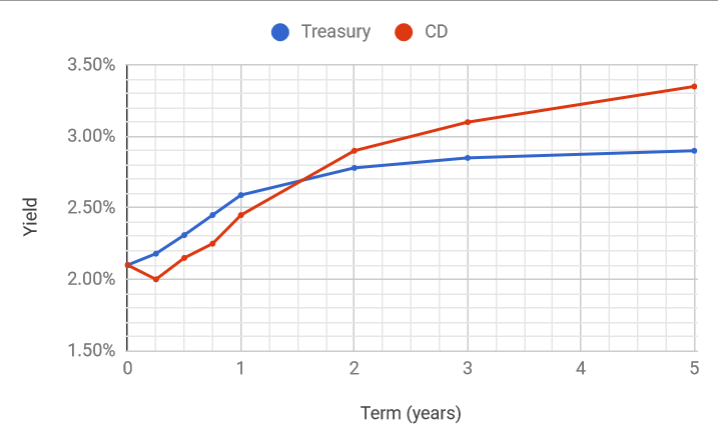 Cd Rates Chart 2018