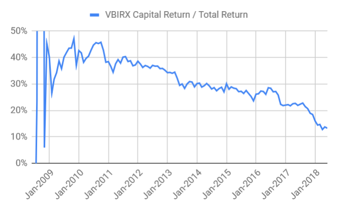Vmmxx Yield Chart