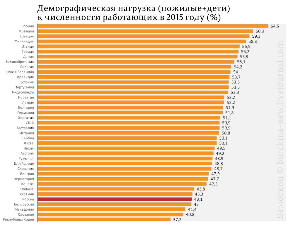 Демографическая ситуация великобритании. Коэффициент демографической нагрузки в России по годам. Демографическая нагрузка по странам. Демографическая нагрузка в России. Коэффициент демографической нагрузки по странам.