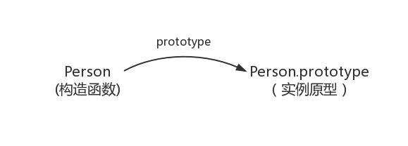 构造函数和实例原型的关系图