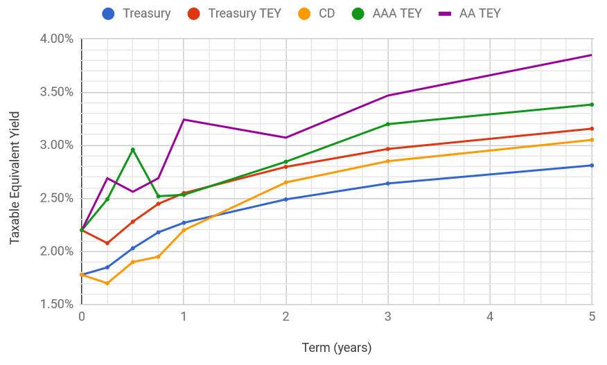 Municipal Bond Yield Curve Chart